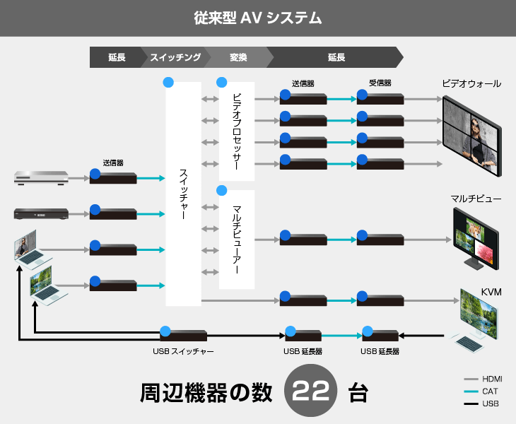 従来型AVシステム構成図