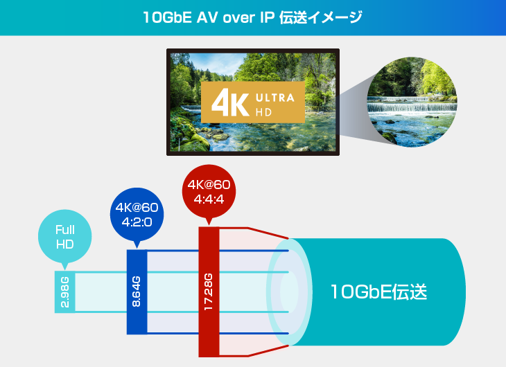 10Gbe-AVoverIP伝送イメージ図