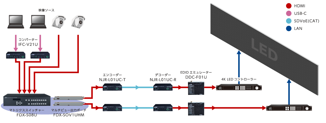 システム構成例(LED)