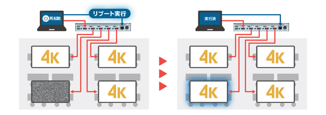 遠隔リブート機能