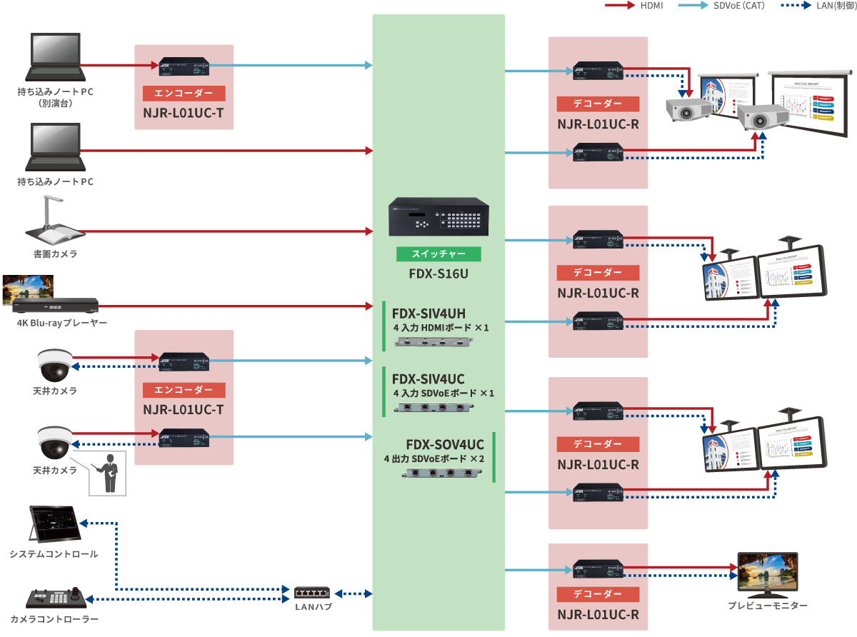 大規模 4K対応AV視聴覚システム