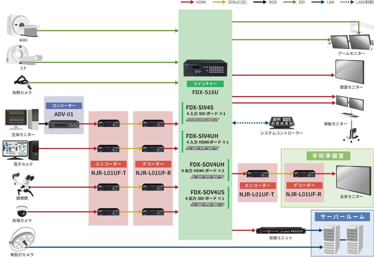 ICU・手術室 術場映像支援システム