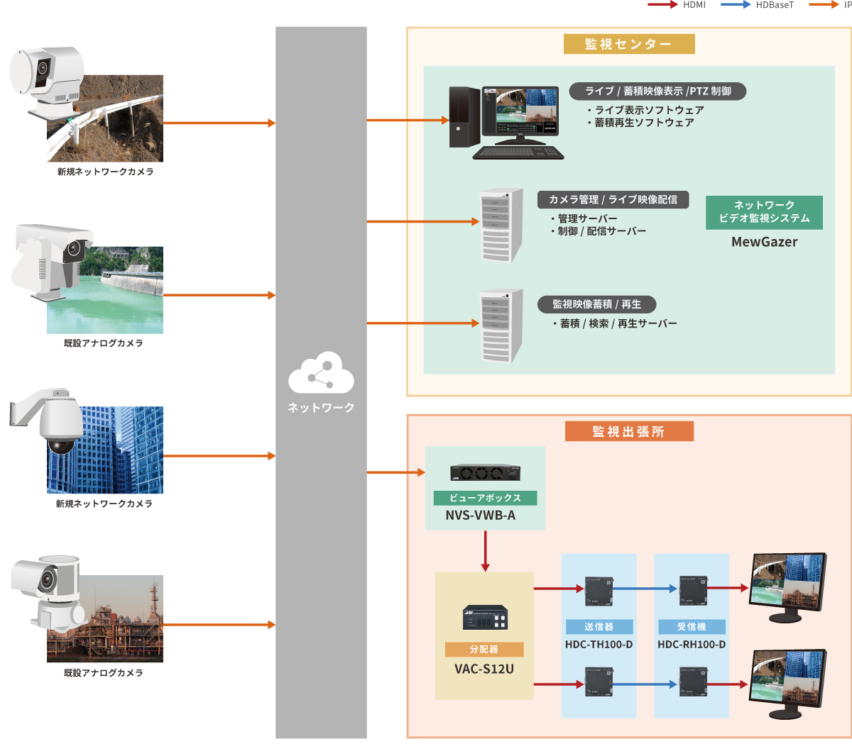 河川・火山・工場遠隔監視 広域監視システム