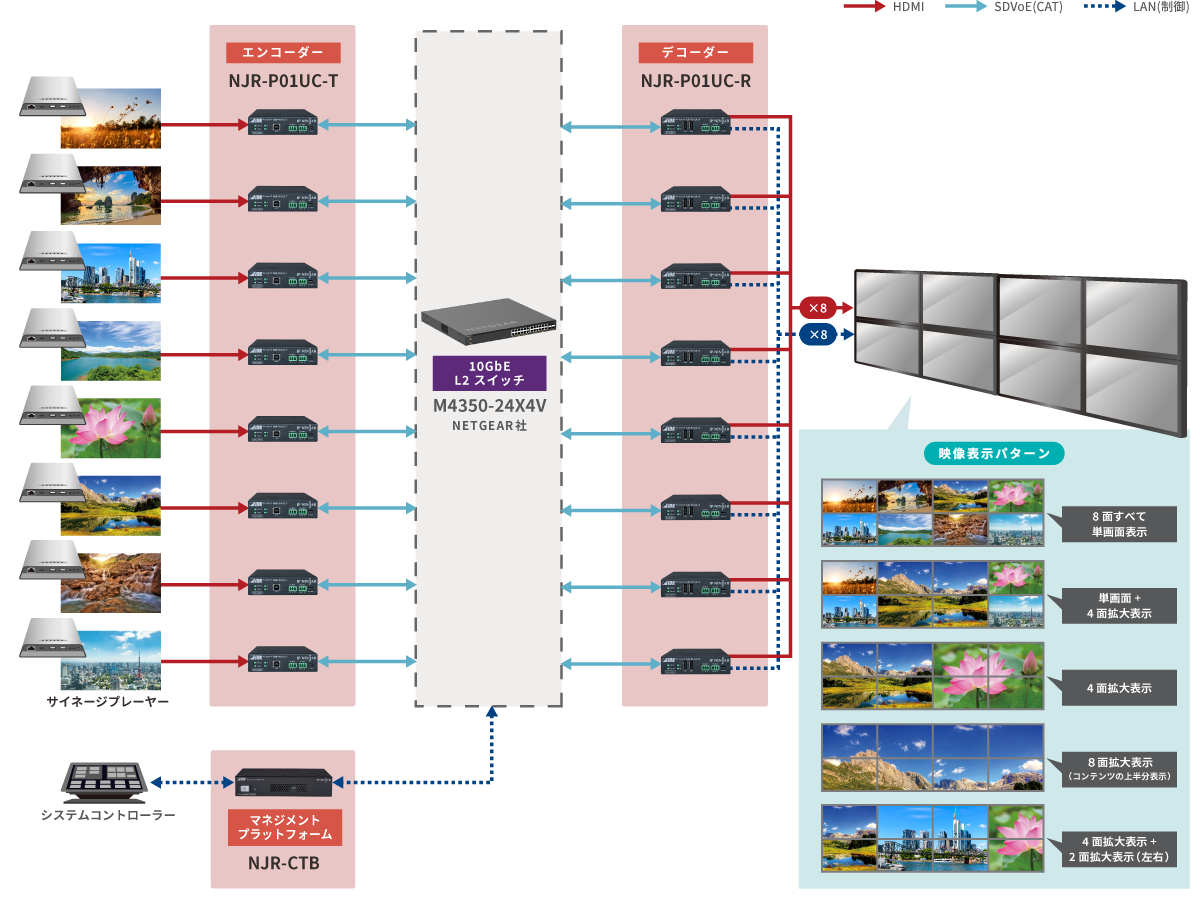 サイネージ 4K対応8面マルチシステム(AV over IP)