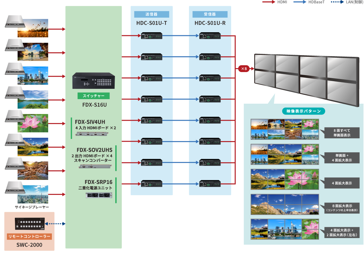 サイネージ 4K対応8面マルチシステム(FDX)
